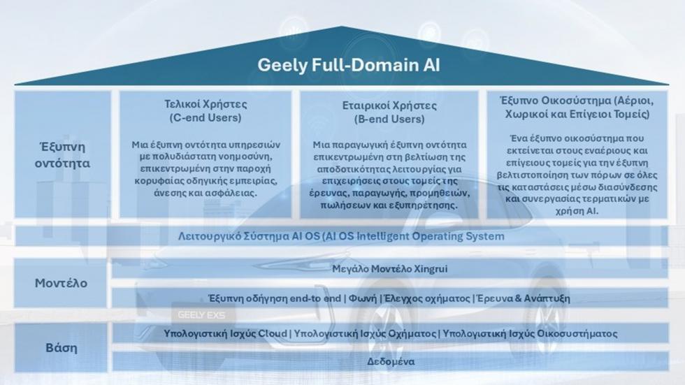 Η Geely ετοίμασε νέο σύστημα τεχνητής νοημοσύνης για τα αυτοκίνητά της